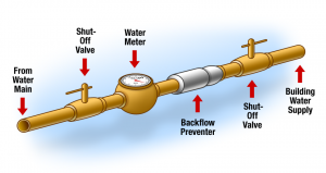 Backflow Preventer